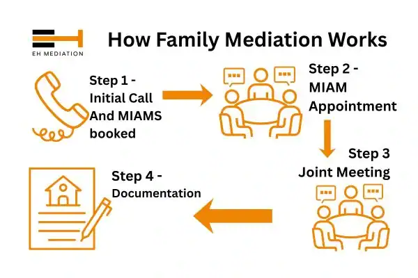 EH mediation - family mediation Preston process